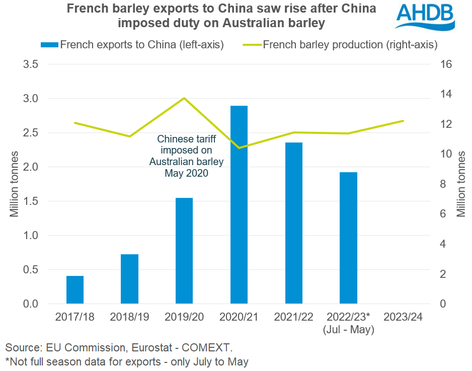 Figure showing increasing French barley exports to China in recent seasons